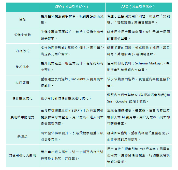 SEO优化新知识点：企业如何利用AEO来提升品牌曝光？